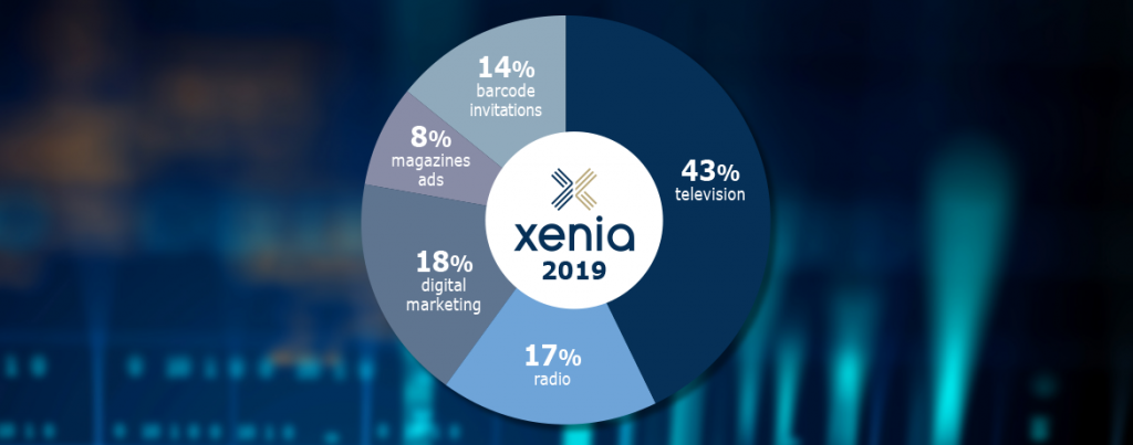 The advertising expense for the Xenia 2019 trade show will be significant, as the amount for a number of major communication and promotion projects will reach € 400,000.